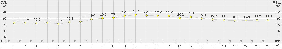 網代(>2015年05月03日)のアメダスグラフ