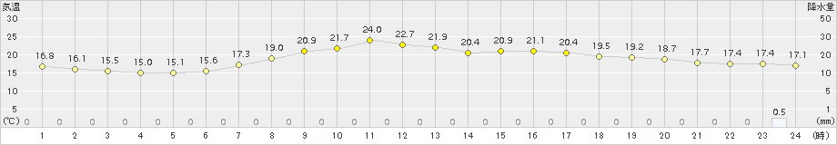 四日市(>2015年05月03日)のアメダスグラフ