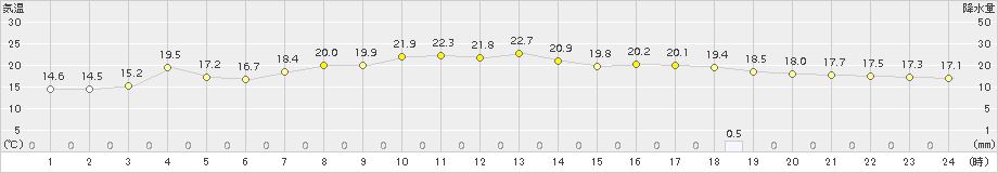 青谷(>2015年05月03日)のアメダスグラフ