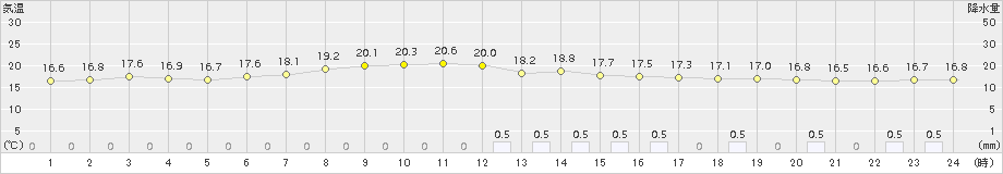 近永(>2015年05月03日)のアメダスグラフ