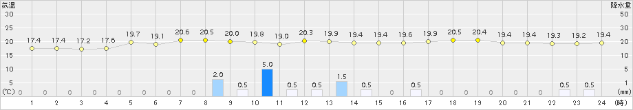 佐伯(>2015年05月03日)のアメダスグラフ