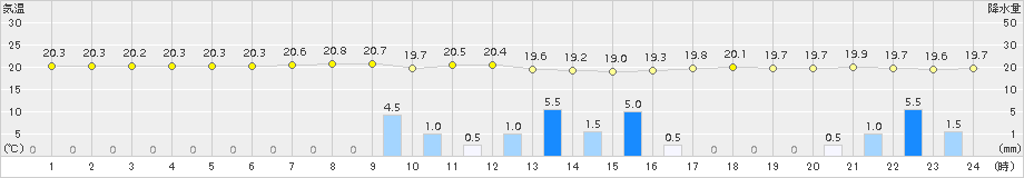 蒲江(>2015年05月03日)のアメダスグラフ