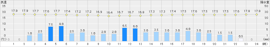 厳原(>2015年05月03日)のアメダスグラフ