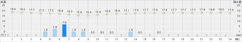 芦辺(>2015年05月03日)のアメダスグラフ