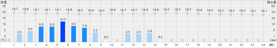 福江(>2015年05月03日)のアメダスグラフ