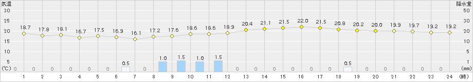 菊池(>2015年05月03日)のアメダスグラフ