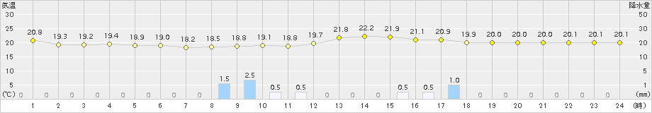 熊本(>2015年05月03日)のアメダスグラフ