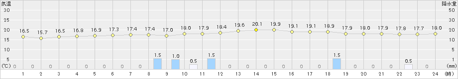 南阿蘇(>2015年05月03日)のアメダスグラフ