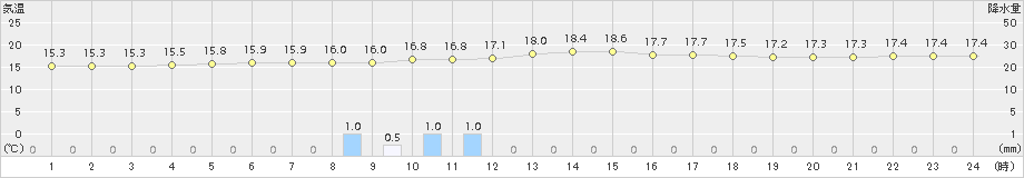 高森(>2015年05月03日)のアメダスグラフ