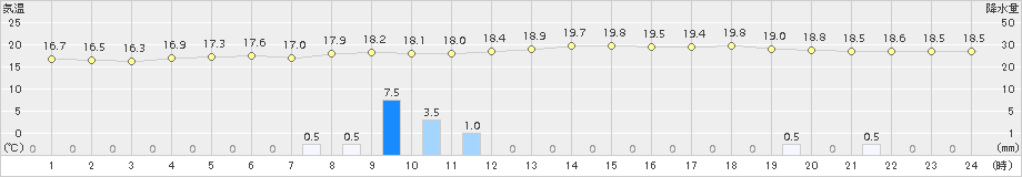 人吉(>2015年05月03日)のアメダスグラフ