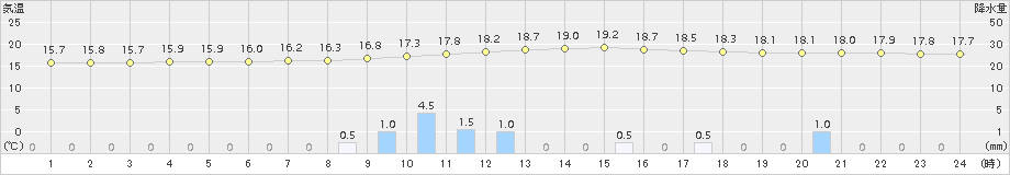 西米良(>2015年05月03日)のアメダスグラフ