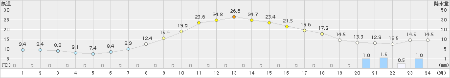 和寒(>2015年05月04日)のアメダスグラフ