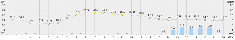 浜益(>2015年05月04日)のアメダスグラフ