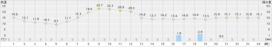 共和(>2015年05月04日)のアメダスグラフ