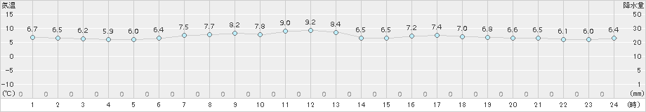 紋別(>2015年05月04日)のアメダスグラフ