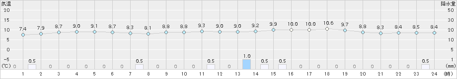 知方学(>2015年05月04日)のアメダスグラフ