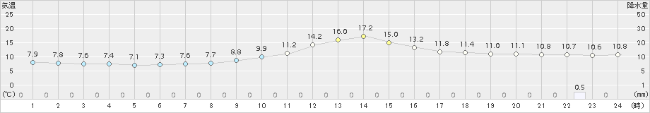 駒場(>2015年05月04日)のアメダスグラフ