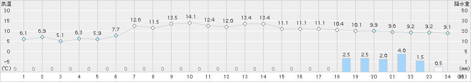 登別(>2015年05月04日)のアメダスグラフ