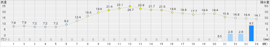 日高(>2015年05月04日)のアメダスグラフ