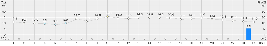 浦河(>2015年05月04日)のアメダスグラフ