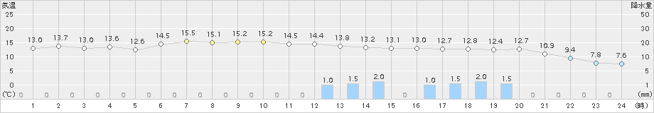 米岡(>2015年05月04日)のアメダスグラフ