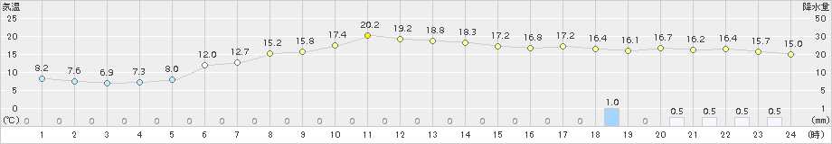 青森大谷(>2015年05月04日)のアメダスグラフ