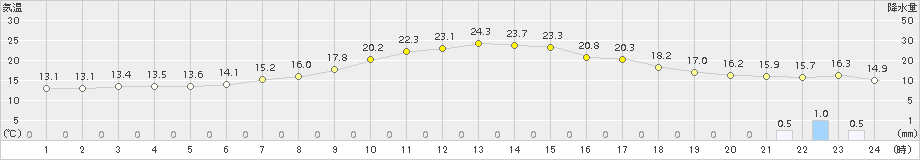 雫石(>2015年05月04日)のアメダスグラフ