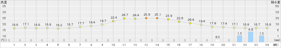 花巻(>2015年05月04日)のアメダスグラフ