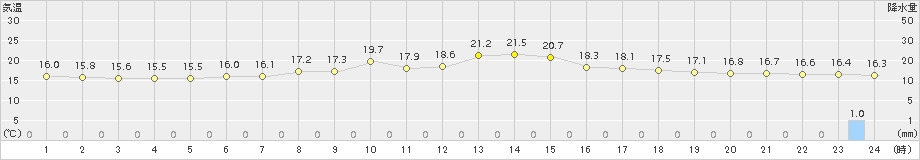 米山(>2015年05月04日)のアメダスグラフ