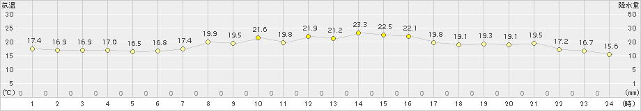 松本(>2015年05月04日)のアメダスグラフ