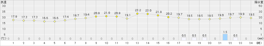 稲取(>2015年05月04日)のアメダスグラフ