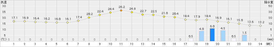 巻(>2015年05月04日)のアメダスグラフ