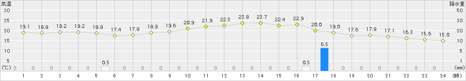 舞鶴(>2015年05月04日)のアメダスグラフ