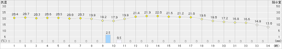 須佐(>2015年05月04日)のアメダスグラフ