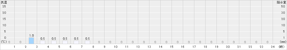 東厚保(>2015年05月04日)のアメダスグラフ