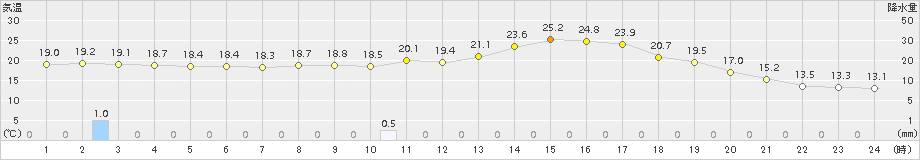 朝倉(>2015年05月04日)のアメダスグラフ