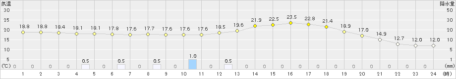 黒木(>2015年05月04日)のアメダスグラフ