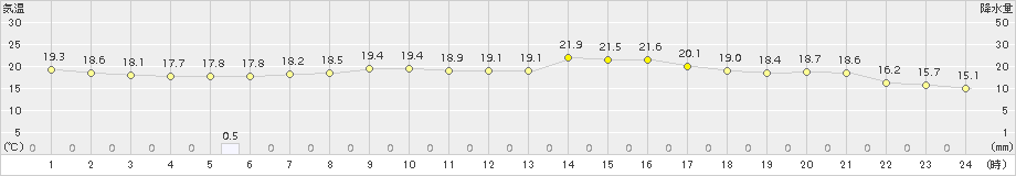 三角(>2015年05月04日)のアメダスグラフ