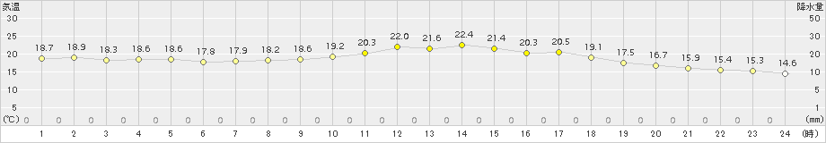 富士(>2015年05月05日)のアメダスグラフ