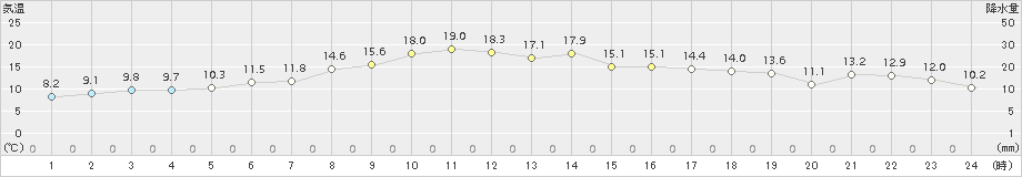 厚田(>2015年05月06日)のアメダスグラフ