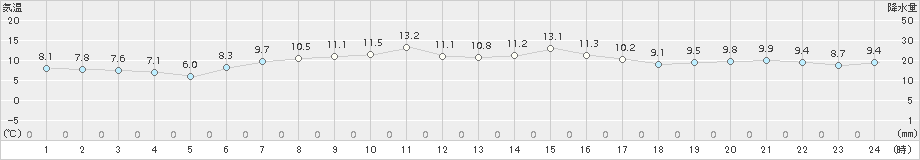 釧路(>2015年05月06日)のアメダスグラフ