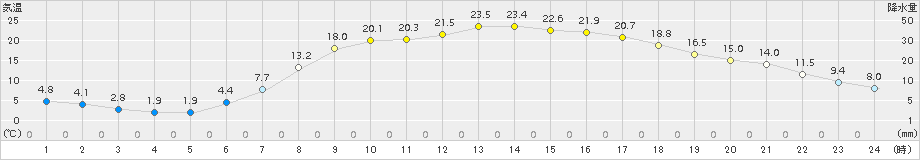 本別(>2015年05月06日)のアメダスグラフ