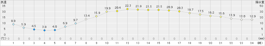 芽室(>2015年05月06日)のアメダスグラフ