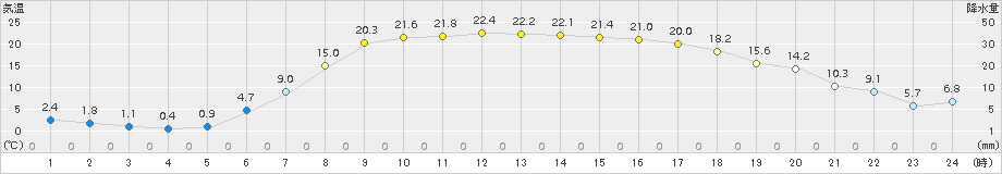 糠内(>2015年05月06日)のアメダスグラフ