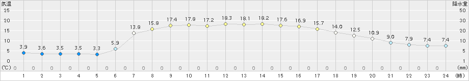 穂別(>2015年05月06日)のアメダスグラフ