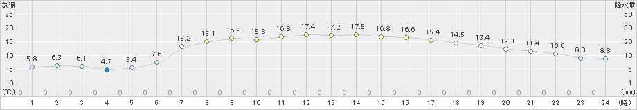 日高(>2015年05月06日)のアメダスグラフ