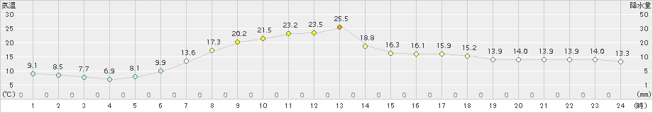 八戸(>2015年05月06日)のアメダスグラフ