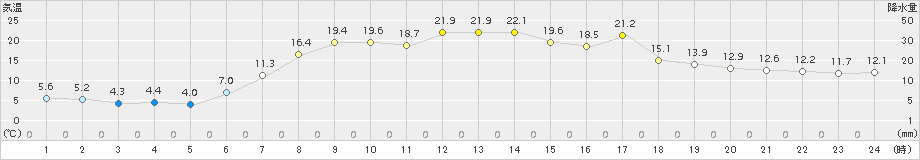 普代(>2015年05月06日)のアメダスグラフ