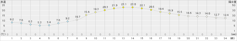 若柳(>2015年05月06日)のアメダスグラフ