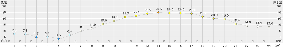 喜多方(>2015年05月06日)のアメダスグラフ